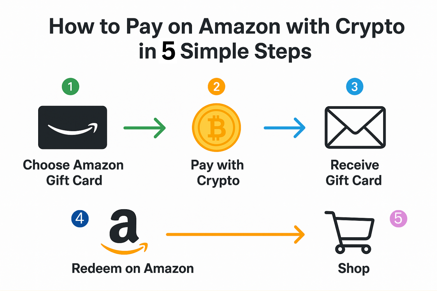 Low Fee Crypto Top-Up Solution