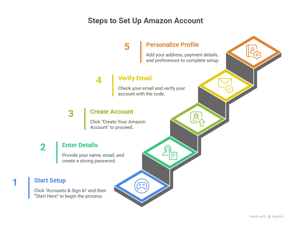 STABLE Account Setup Guide
