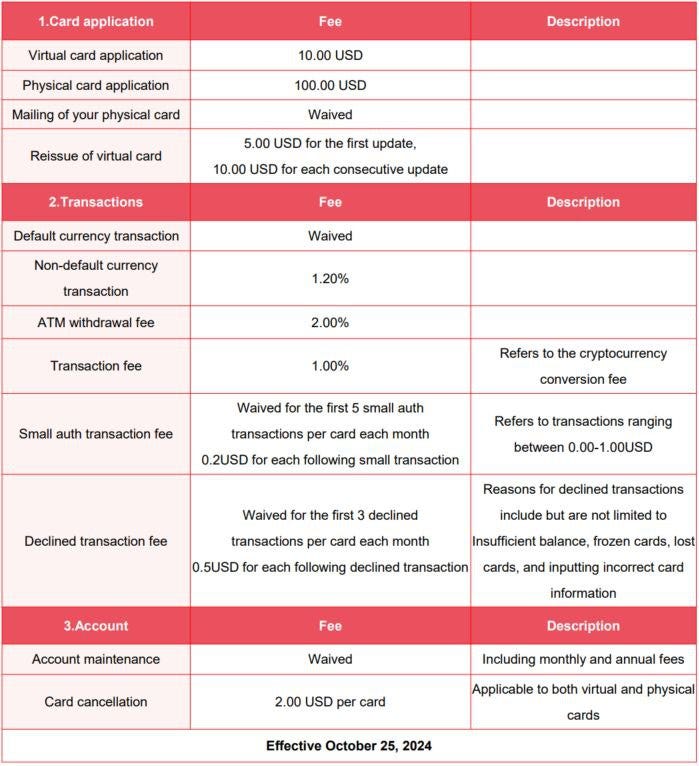 Stablecoin Spending Card